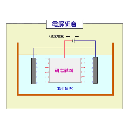 電解研磨(電気分解を利用して平滑な金属表面を形成する金属加工技術)