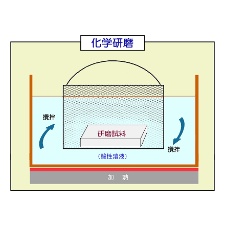 化学研磨(化学反応を利用して金属表面を平滑化する化学処理技術)