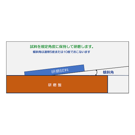 傾斜研磨(試料の拡大観察が容易になり微細な構造の詳細を把握)